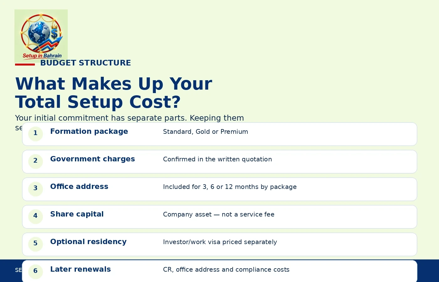 Total Company Setup Cost Components in Bahrain Total company setup cost components in Bahrain