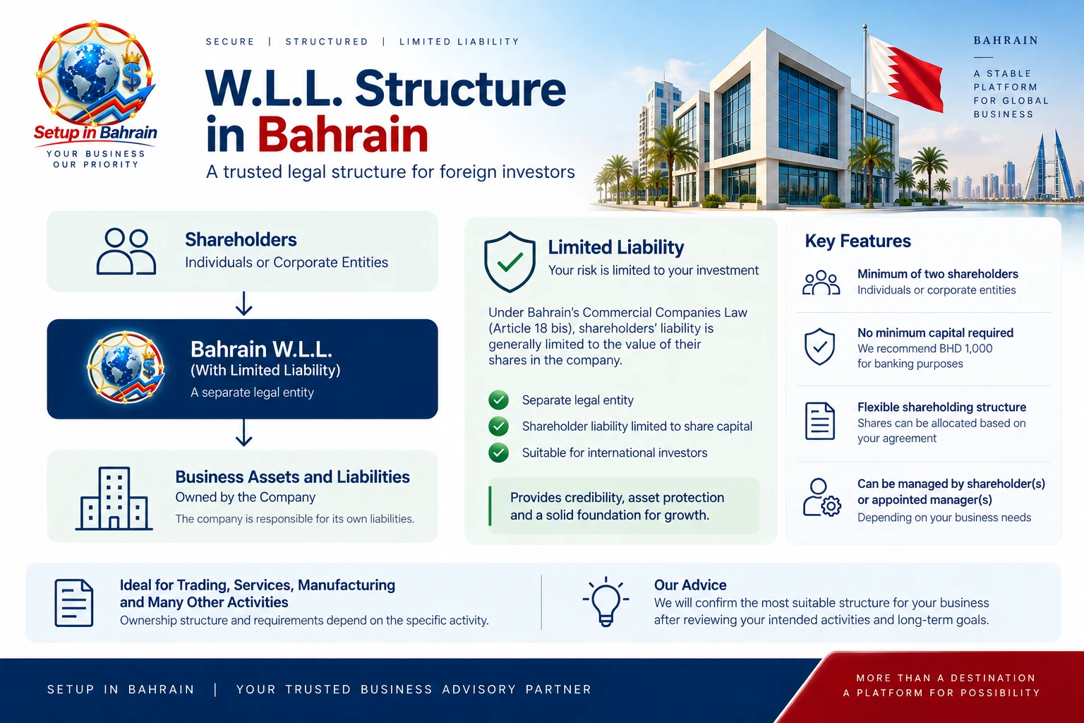 Bahrain WLL company structure showing shareholders limited liability and business assets