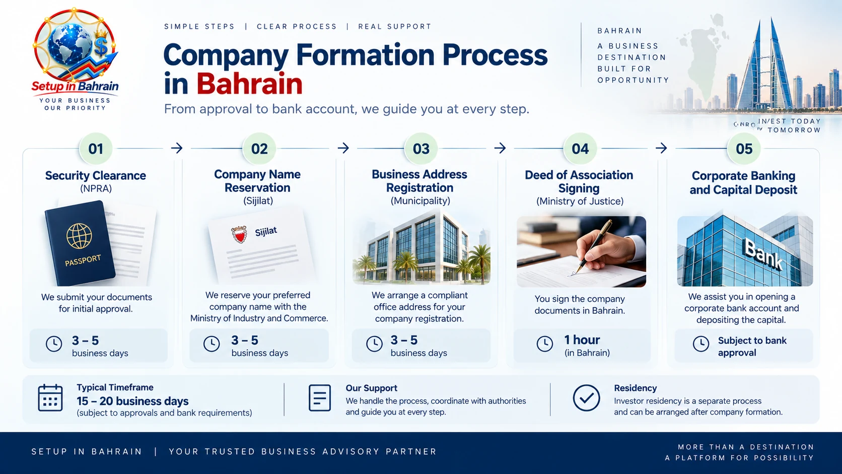 Five step company formation process in Bahrain from security clearance to corporate banking