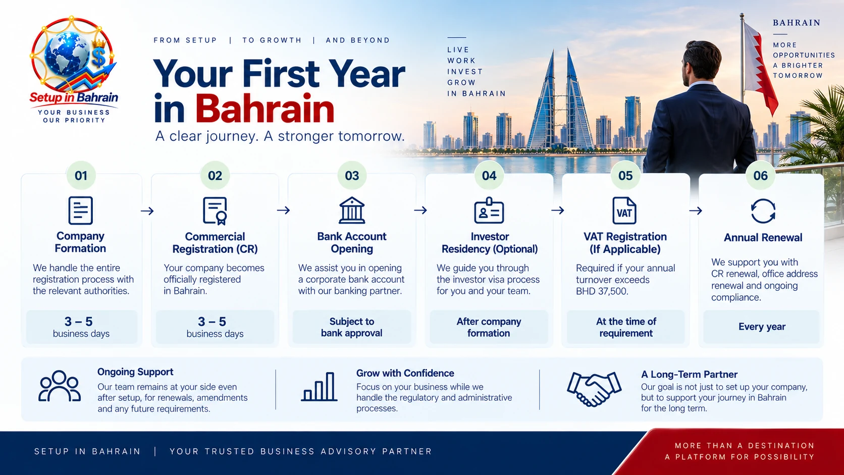 First year business journey in Bahrain from company formation to banking residency VAT and renewal