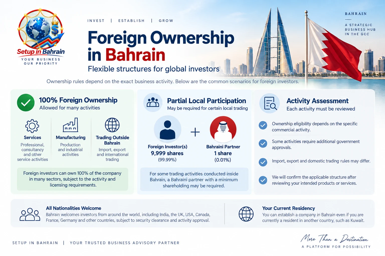 Foreign ownership in Bahrain including 100 percent ownership for eligible business activities