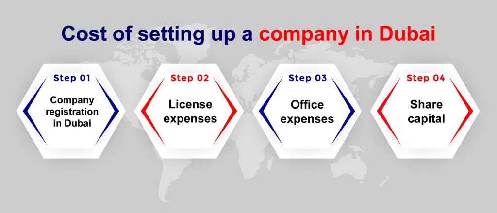 Cost Of Setting Up A Company In Dubai