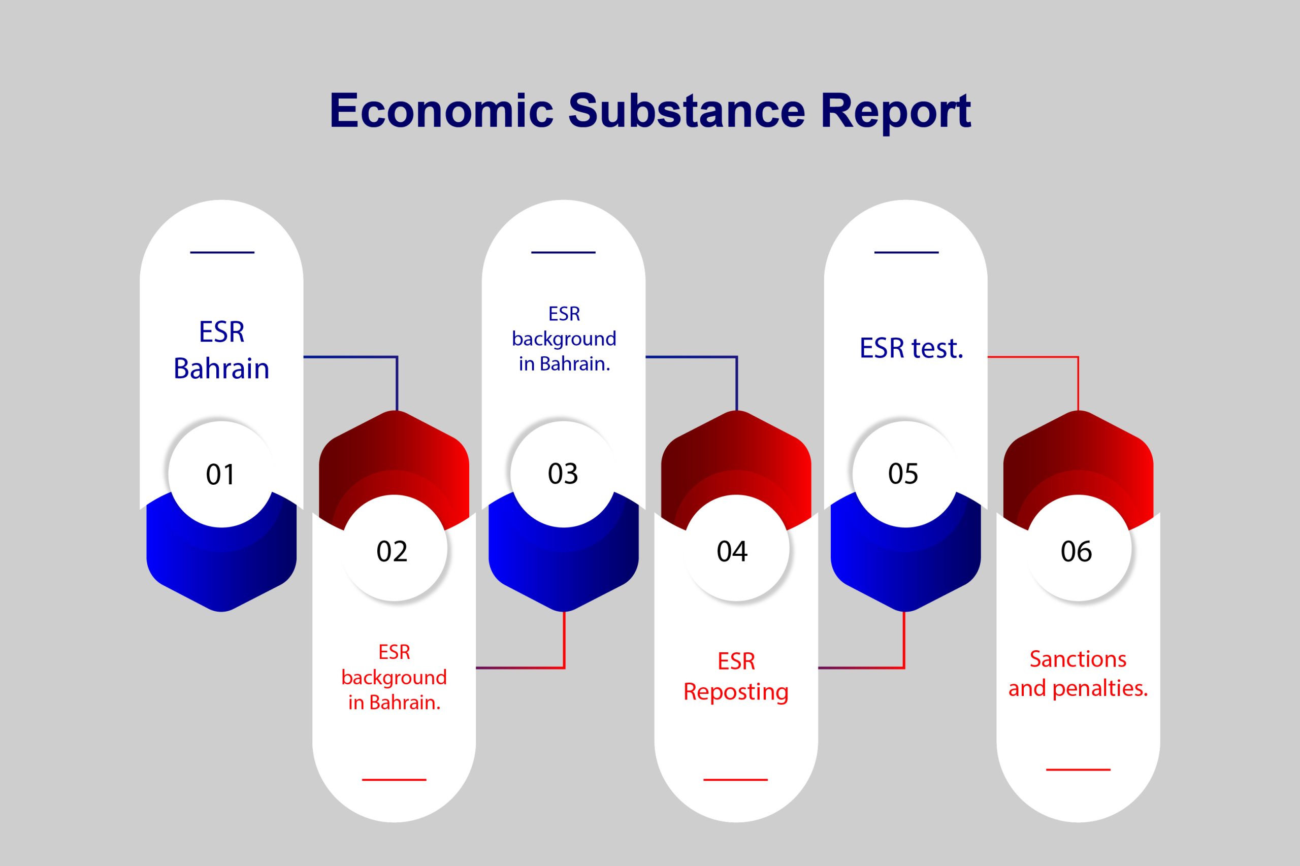 Economic Substances Regulations Esr In Bahrain