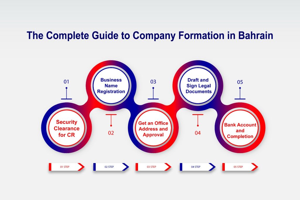 Steps for company formation in Bahrain