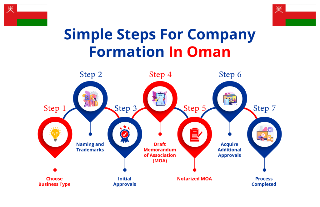 7 Easy Steps For Registering Company in Oman