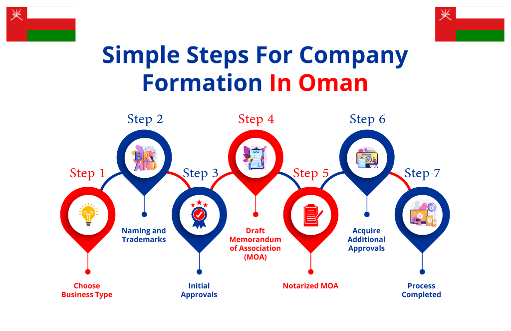 Company Formation In Oman Steps