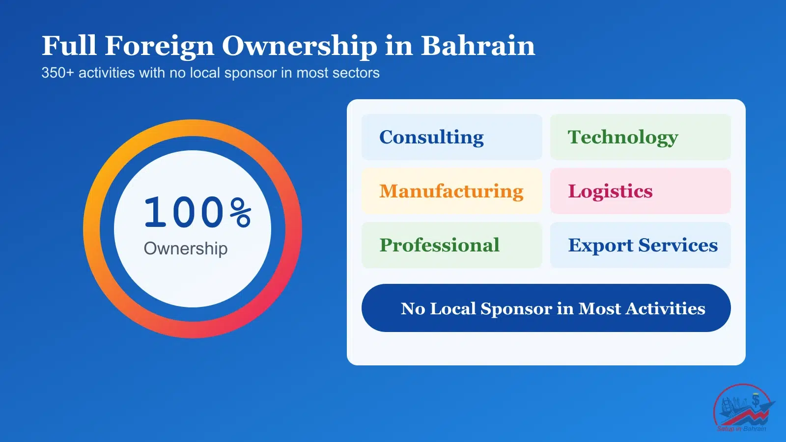 Bahrain business sectors allowing 100 percent foreign ownership with no local sponsor in most activities